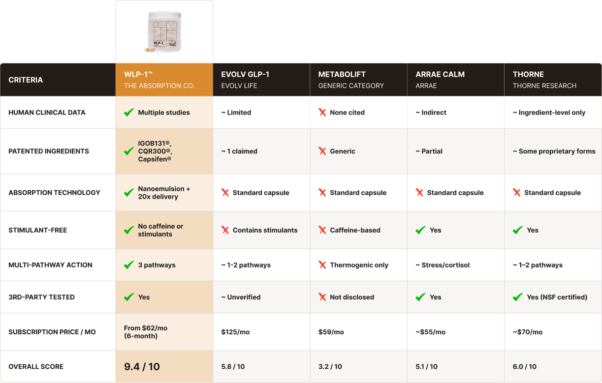 Side-by-side comparison of natural GLP-1 support supplements